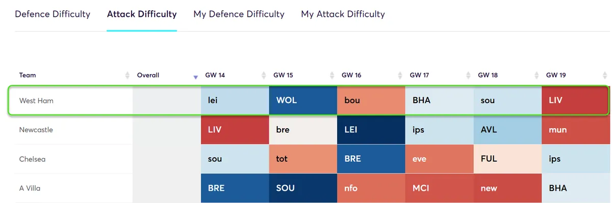 Fixture Difficulty Ratings Gameweek 14-19 for the 2024/25 season