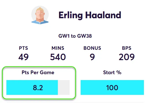 FPL Points Per Game in home matches for Haaland in Fantasy Premier League 2024/25