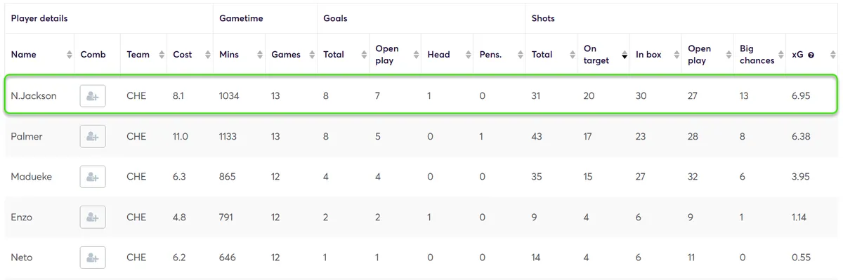 Stats for Chelsea Players Fantasy Premier League 2024/25