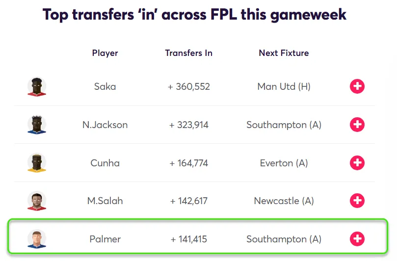 Most Transferred in players Gameweek 14 Fantasy Premier League 2024/25