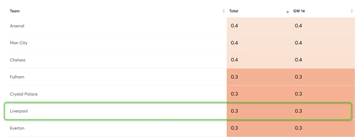 Clean Sheet Probability Gameweek 14 Fantasy Premier League 2024/25