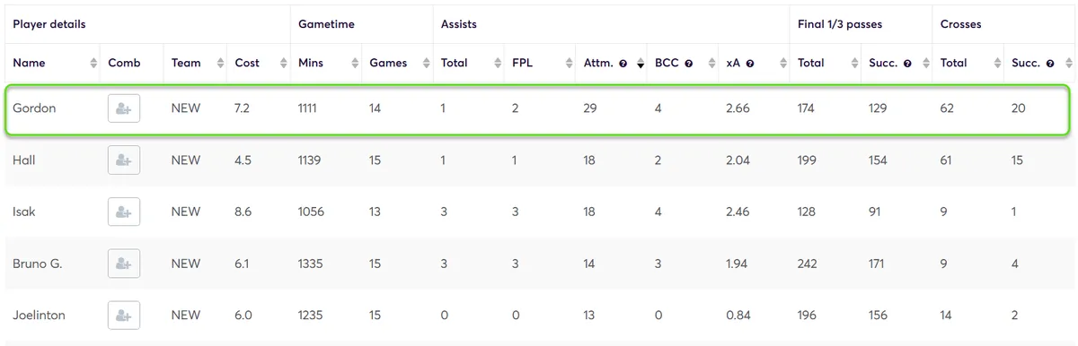 Stats for Newcastle players Fantasy Premier League 2024/25