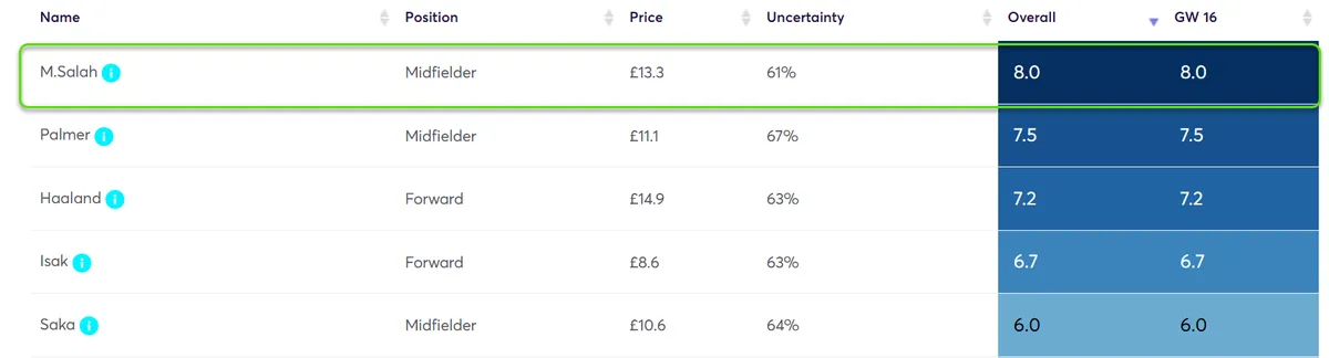 Player Point Projections for Gameweek 16 Fantasy Premier League 2024/25