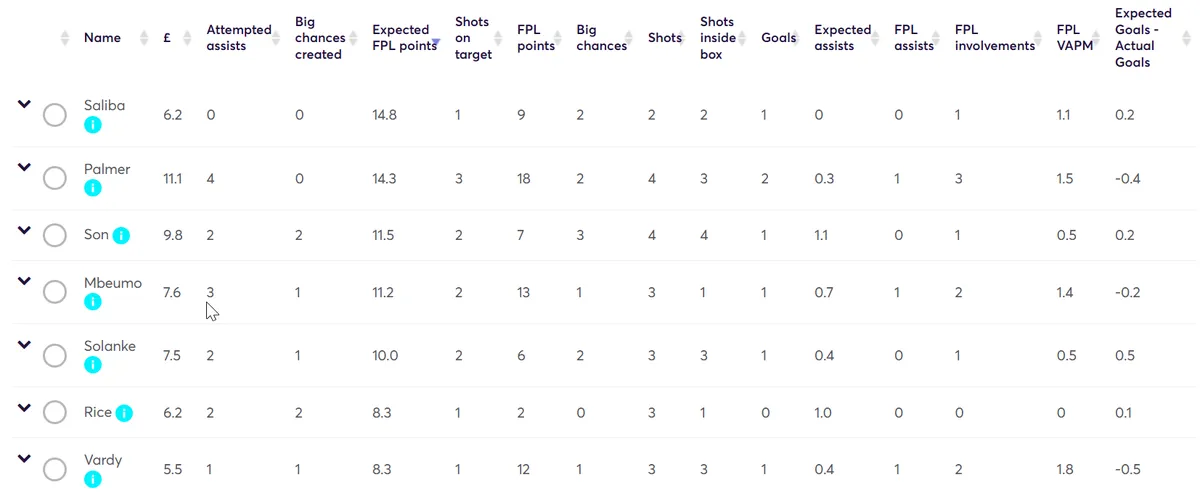 Fantasy Premier League Stats Gameweek 16