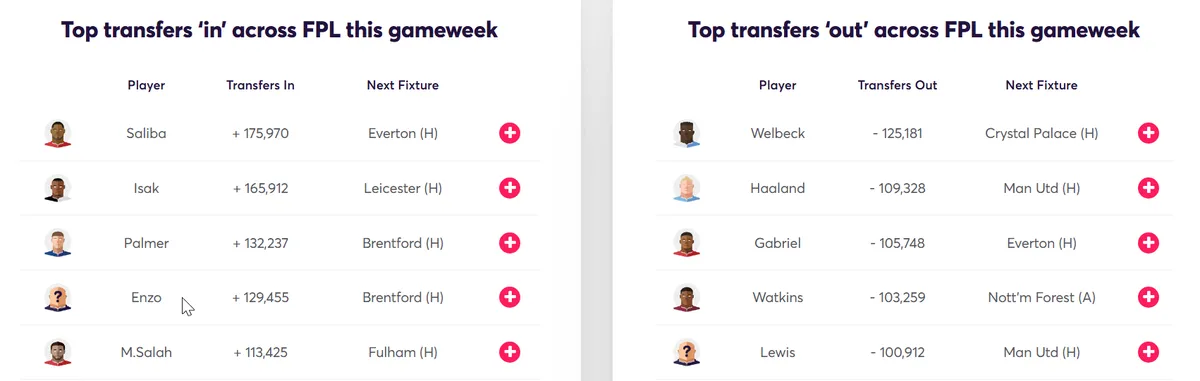 Fantasy Premier Transfer Activity Gameweek 16