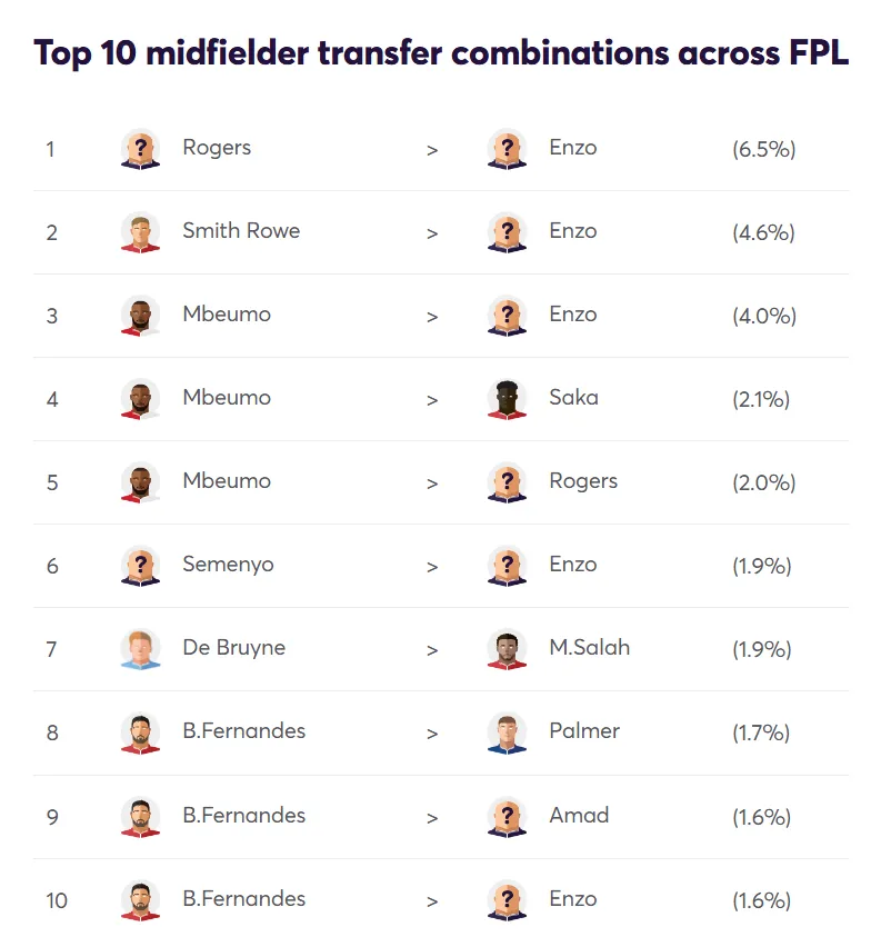 Top Midfield Transfer Combinations Gameweek 16