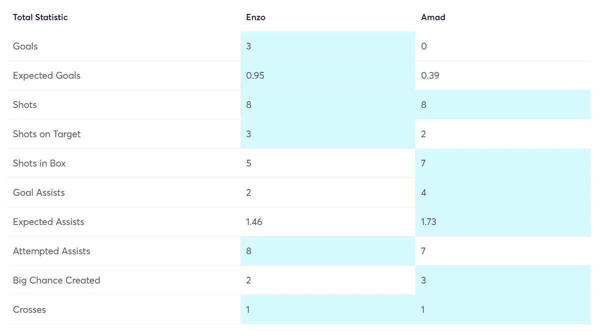 Enzo vs Amad stats last four Gameweeks