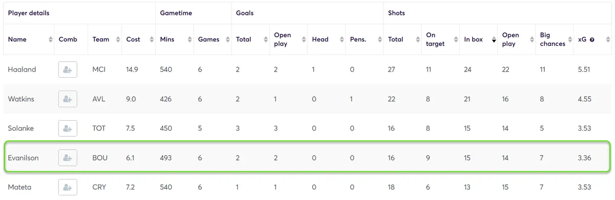 Stats for Forwards Fantasy Premier League 2024/25