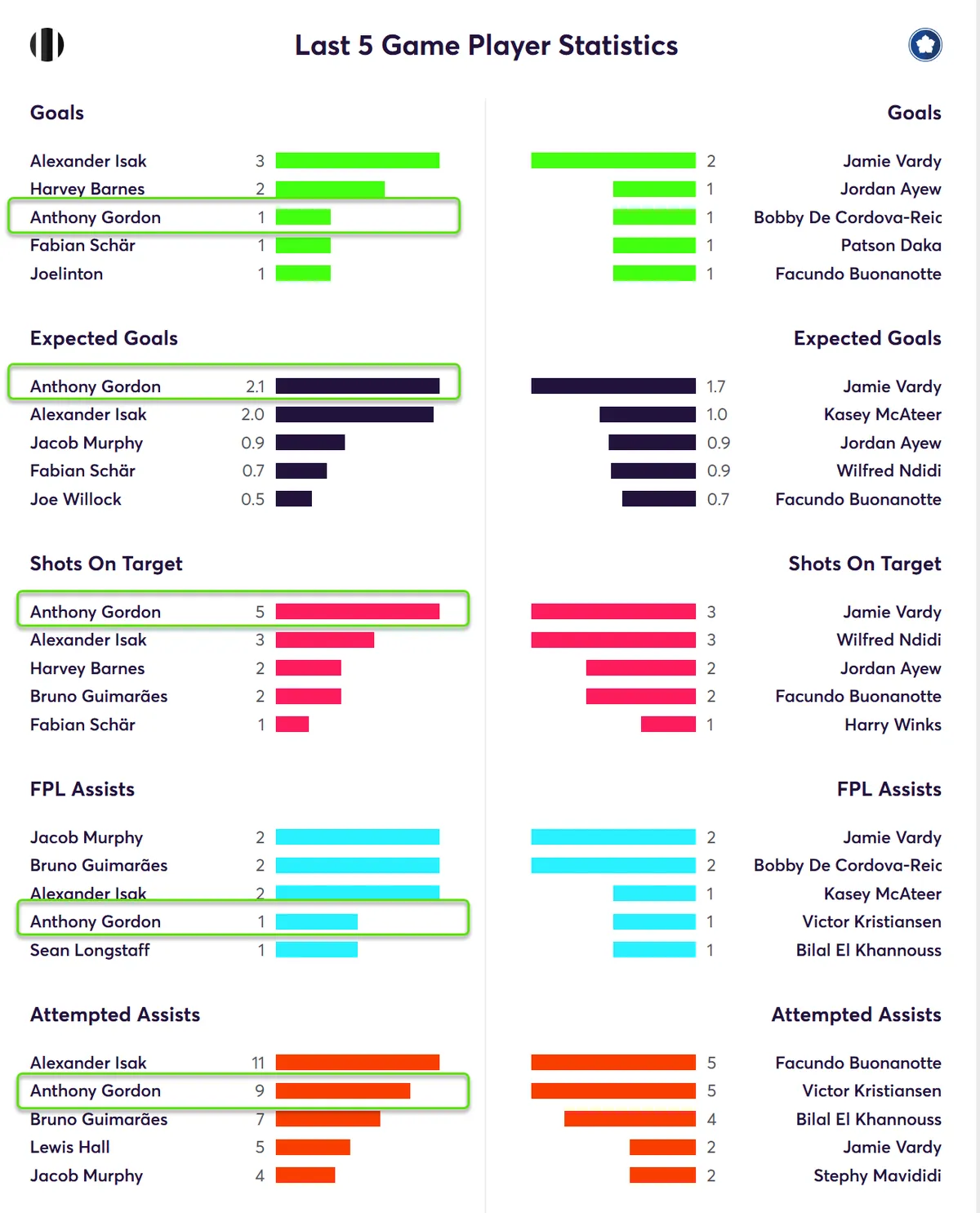 Stats for Newcastle players last five matches