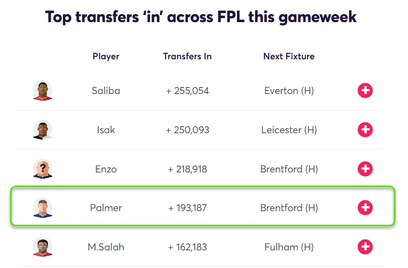 Most Transferred in players Gameweek 16 Fantasy Premier League 2024/25