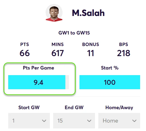 FPL Points Per Game in home matches for Salah in Fantasy Premier League 2024/25