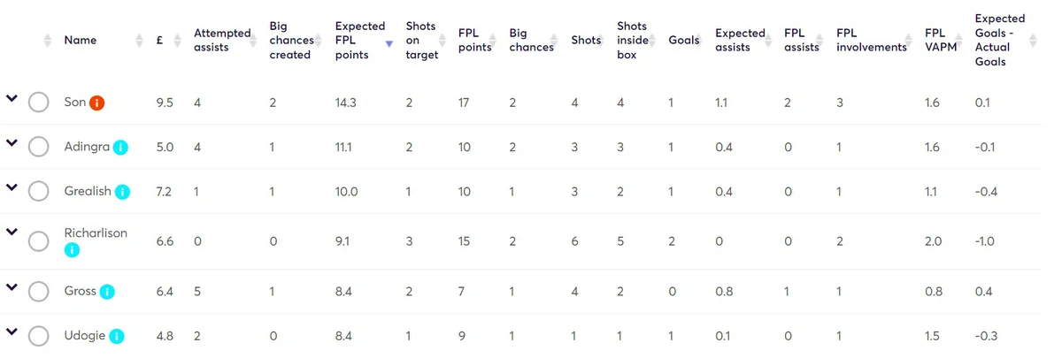 Fpl stats deals