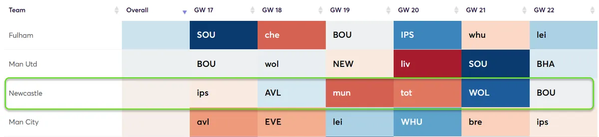 Fixture Difficulty Ratings Gameweek 17-22 for the 2024/25 season