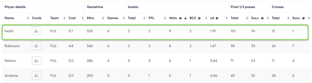 Stats for Fulham Players Fantasy Premier League 2024/25