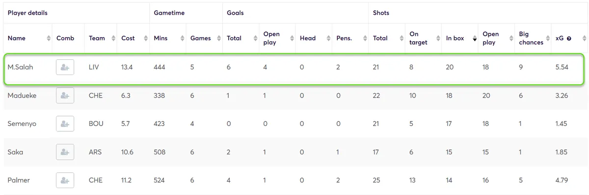 Stats for Midfielders Fantasy Premier League 2024/25