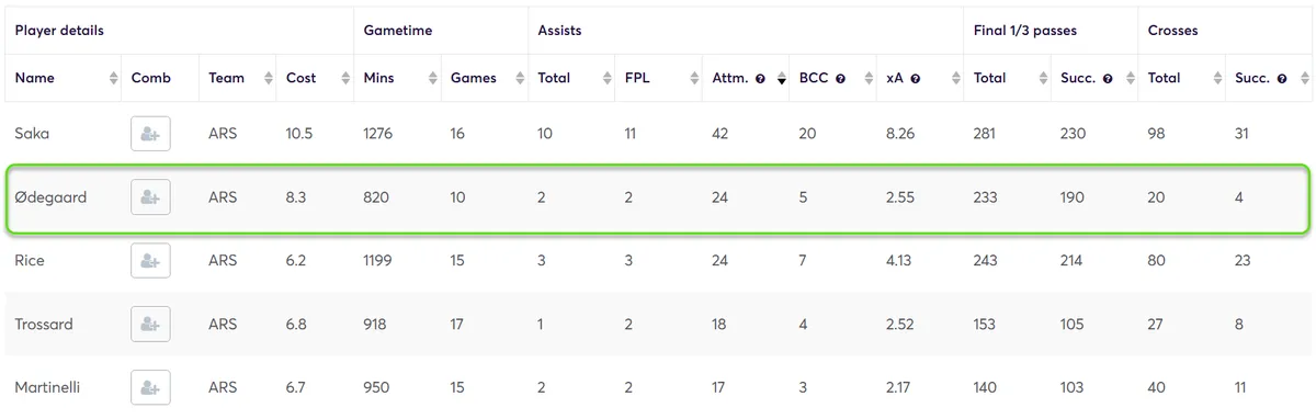 Stats for Arsenal midfielders Fantasy Premier League 2024/25