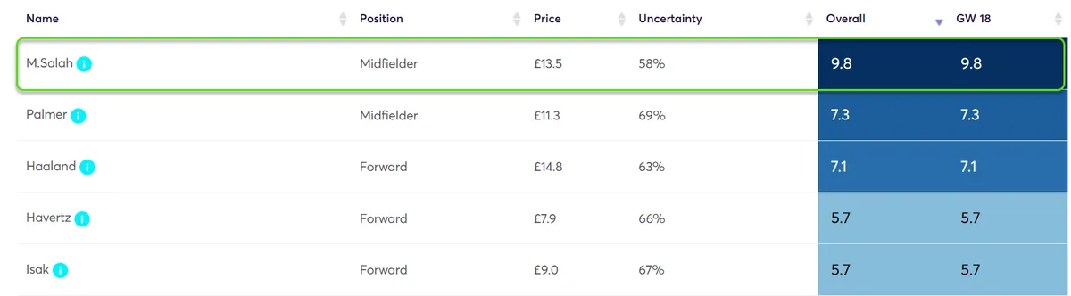 Player Point Projections for Gameweek 18 Fantasy Premier League 2024/25