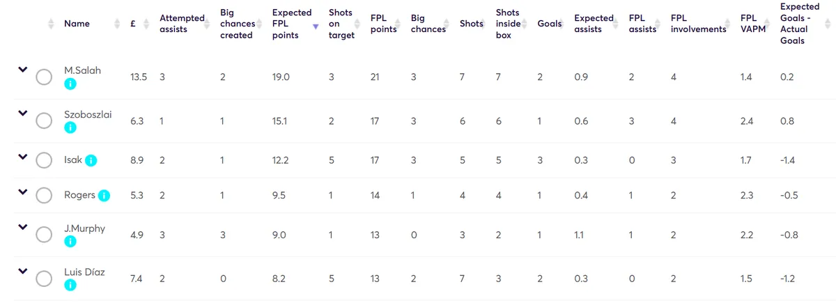 Fantasy Premier League Stats Gameweek 18