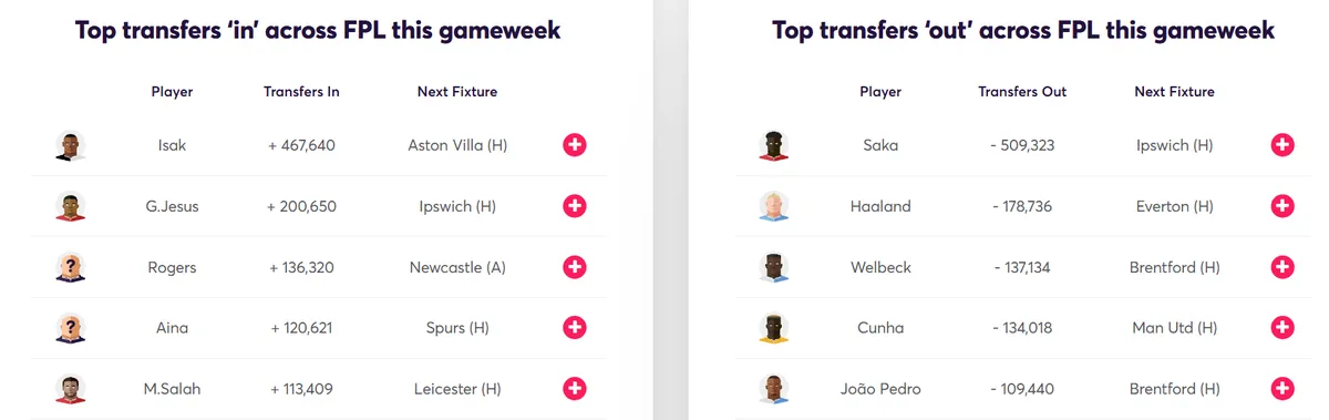 Fantasy Premier Transfer Activity Gameweek 18