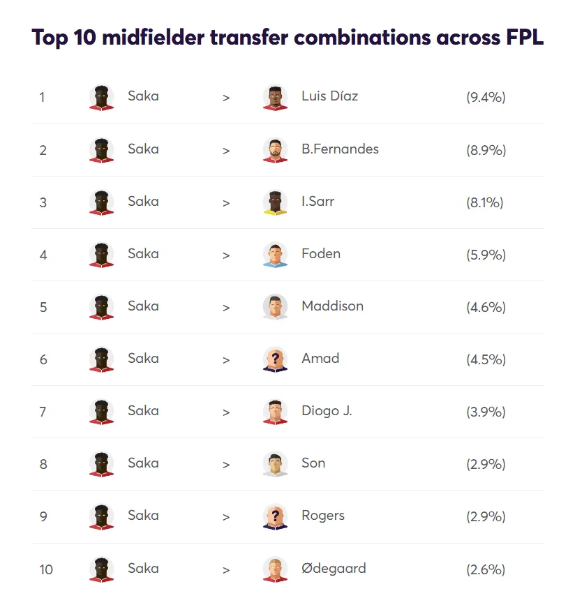 Top Forward Transfer Combinations Gameweek 18