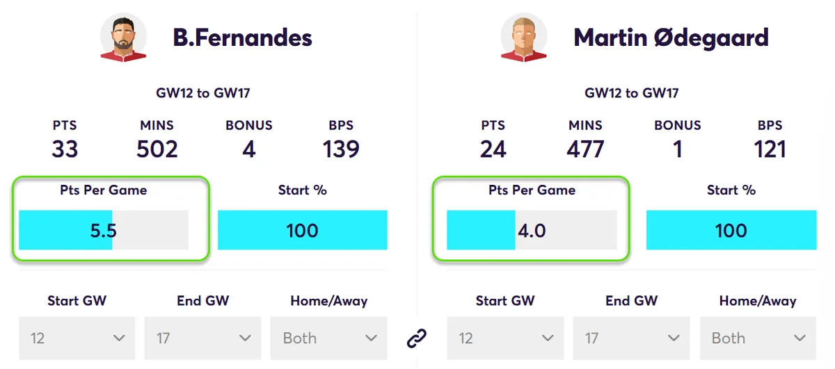 Fantasy Premier League Points Comparison B. Fernandes vs Ødegaard