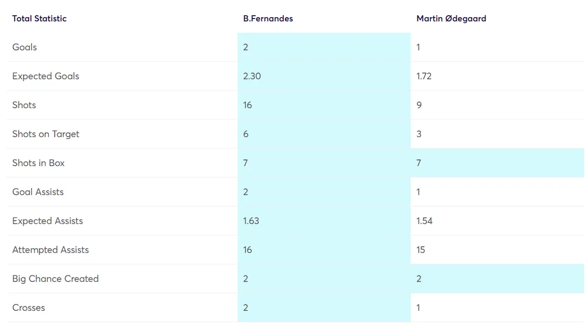 Fantasy Premier League Stats Comparison B. Fernandes vs Ødegaard