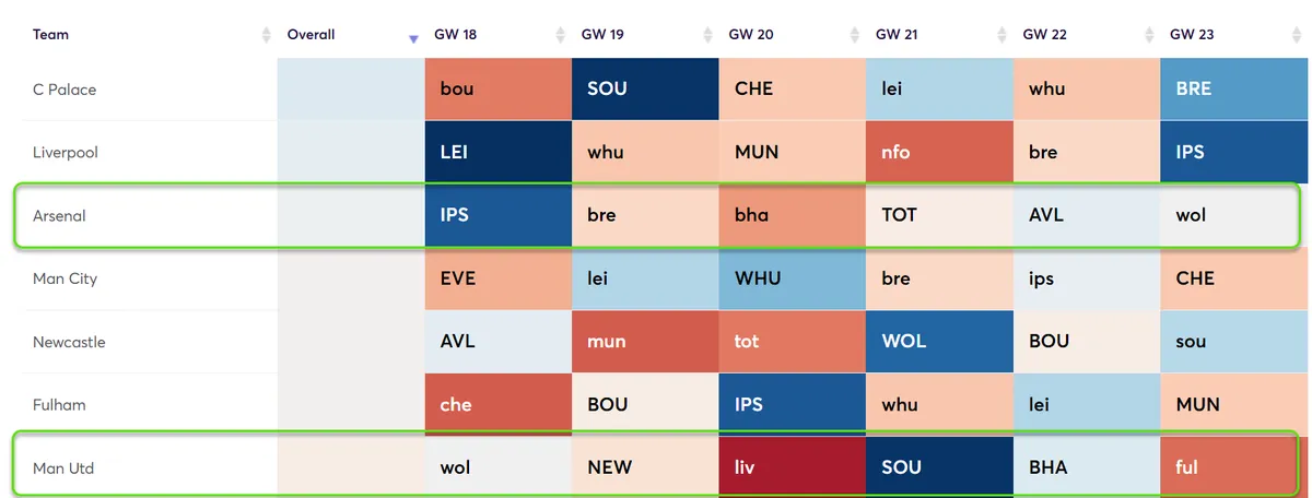 Fixture Difficulty Ratings Gameweek 18-23 Fantasy Premier League 2024/25