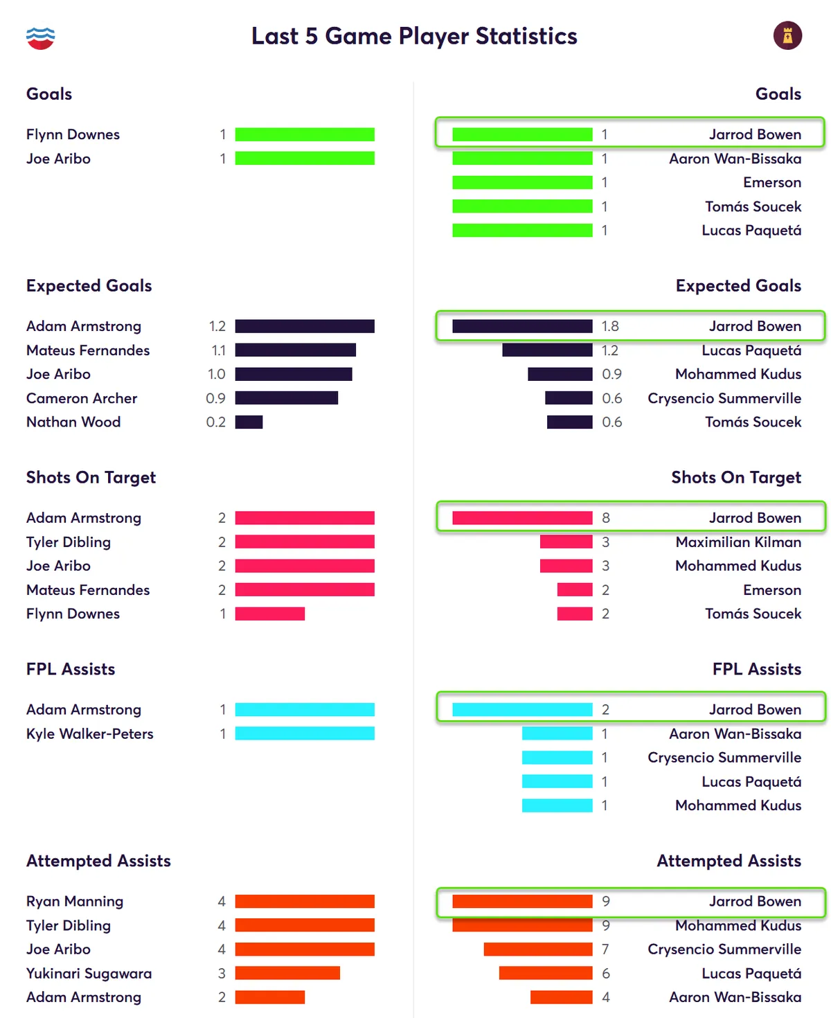 Stats for West Ham players last five league matches