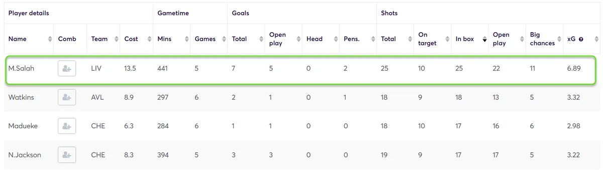 Stats for All Players Fantasy Premier League 2024/25