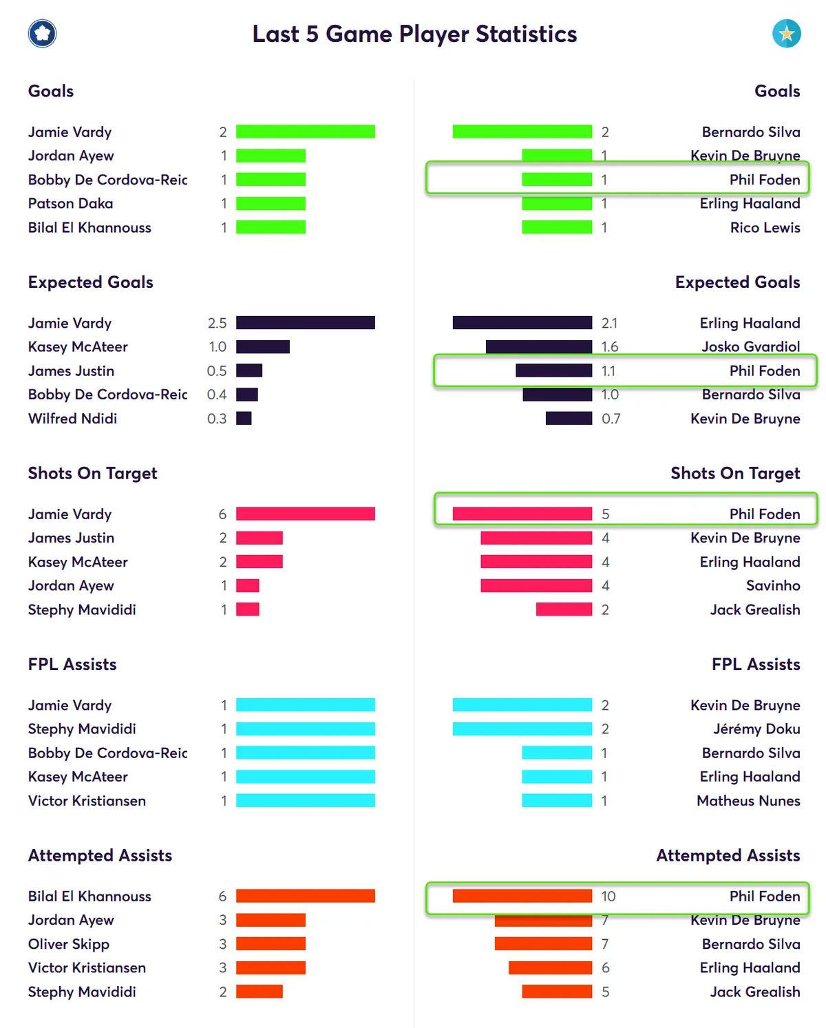 Stats for Man City players last five league matches