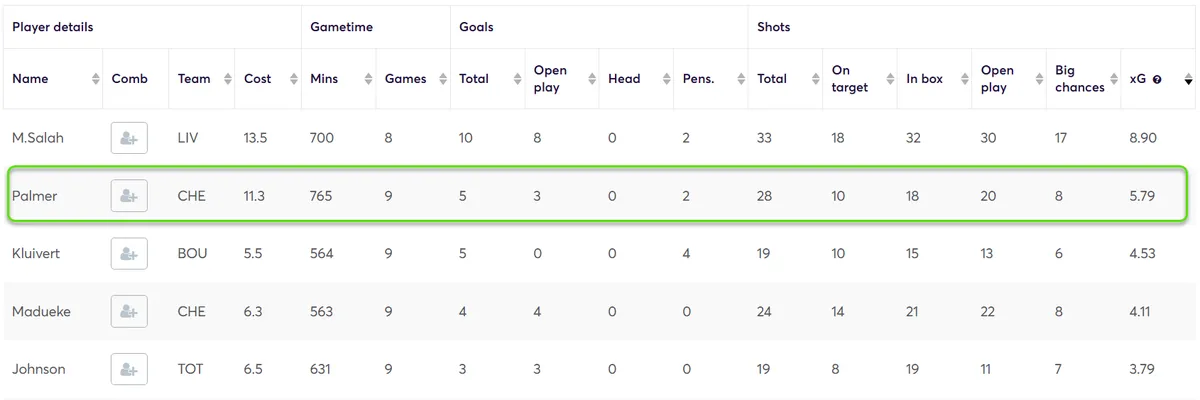 Stats for midfielders in away matches Fantasy Premier League 2024/25