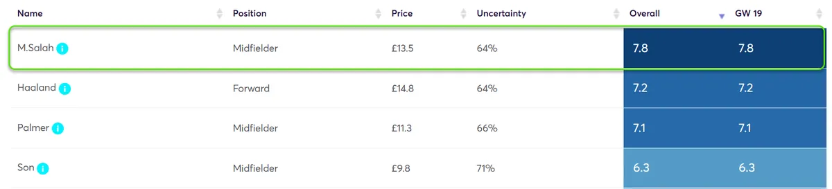 Player Point Projections for Gameweek 19 Fantasy Premier League 2024/25