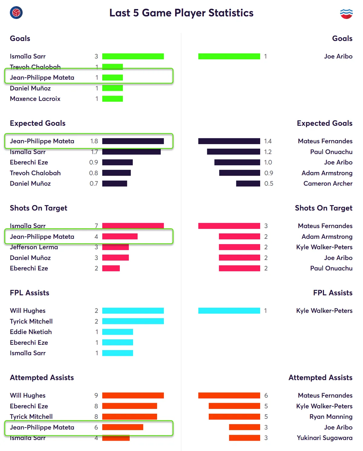 Stats for Palace players last five league matches