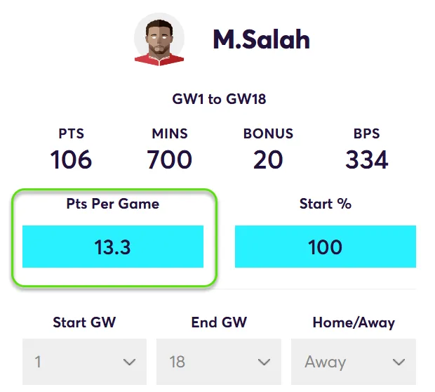 FPL Points Per Game in away matches for Salah in Fantasy Premier League 2024/25