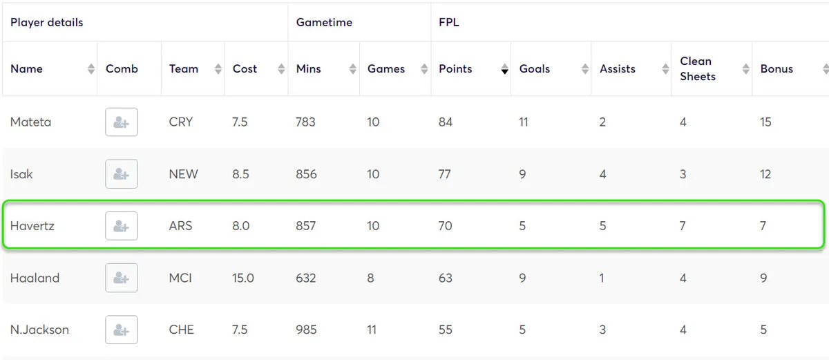 FPL Points for Forwards Gameweek 30-38 Fantasy Premier League 2023/24