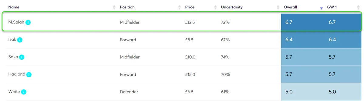 FPL Point Projections for Fantasy Premier League Gameweek 1 2024/25