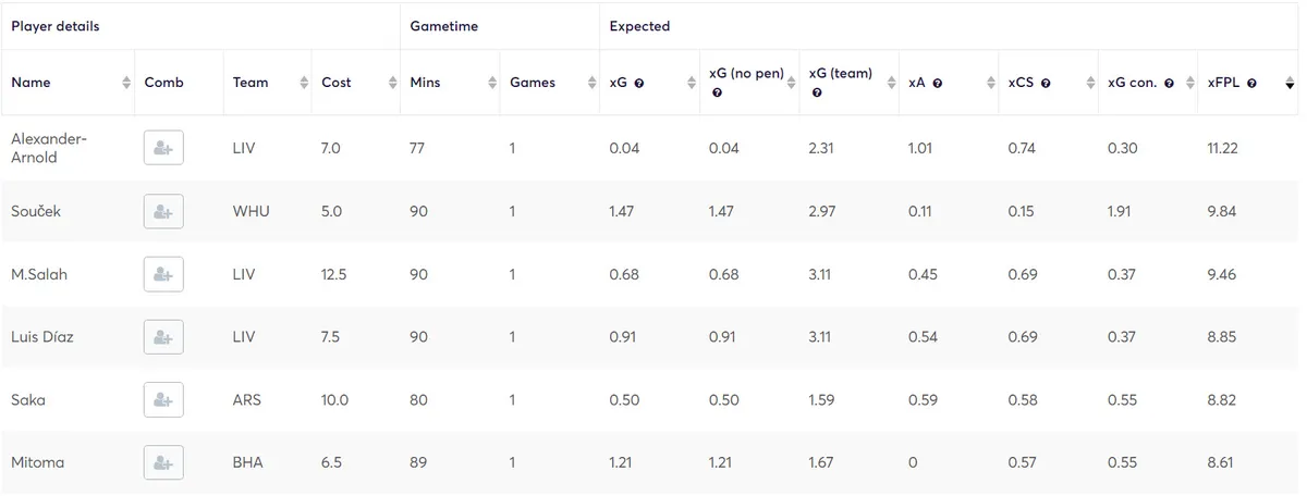 Statistics from Fantasy Premier League 2024/25 Gameweek 1