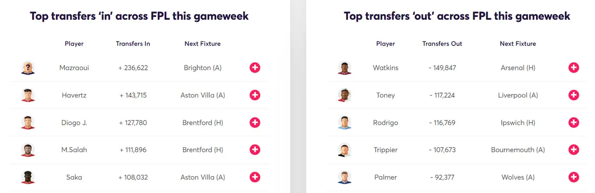 Transfer Activity for Fantasy Premier League 2024/25 Gameweek 2