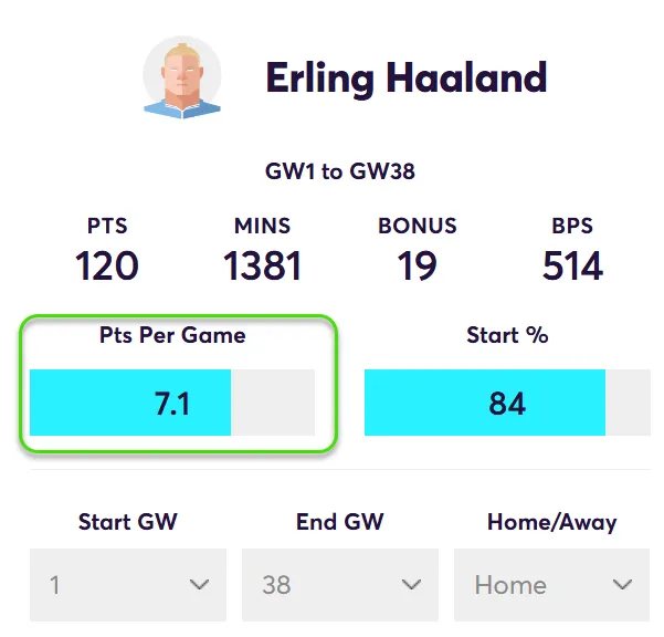 Points Per Game for Erling Haaland in Home Matches predicting his points for FPL Gameweek 1