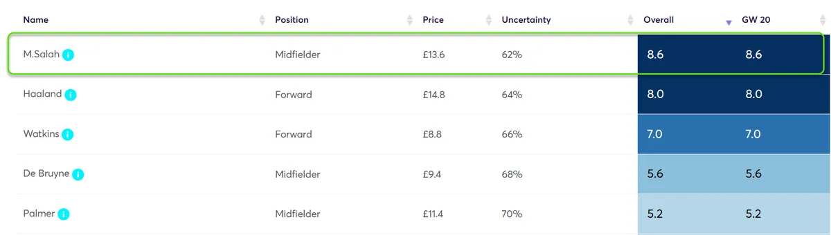 Player Point Projections for Gameweek 20 Fantasy Premier League 2024/25