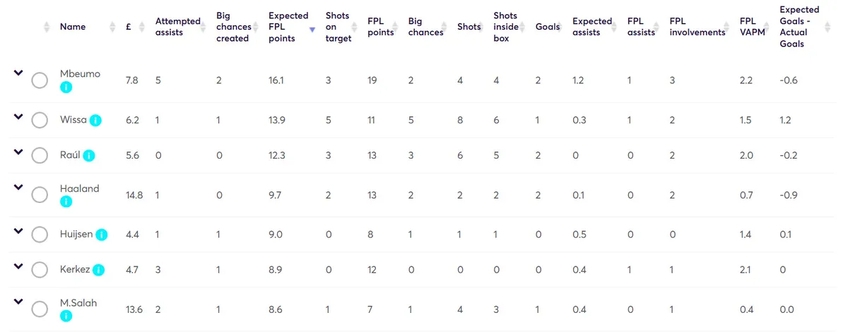 Fantasy Premier League Stats Gameweek 21