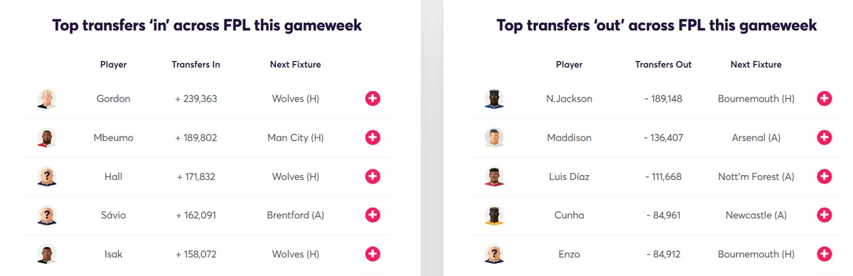 Fantasy Premier Transfer Activity Gameweek 21