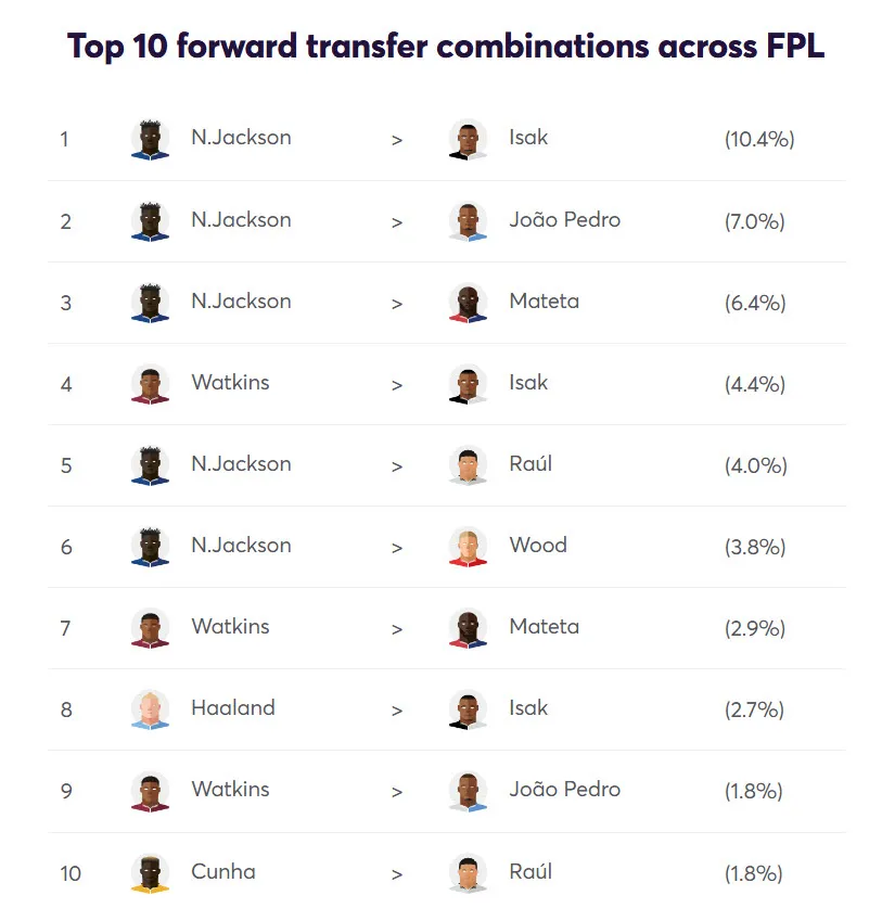 Top 10 forwards&#x27; FPL transfer combinations