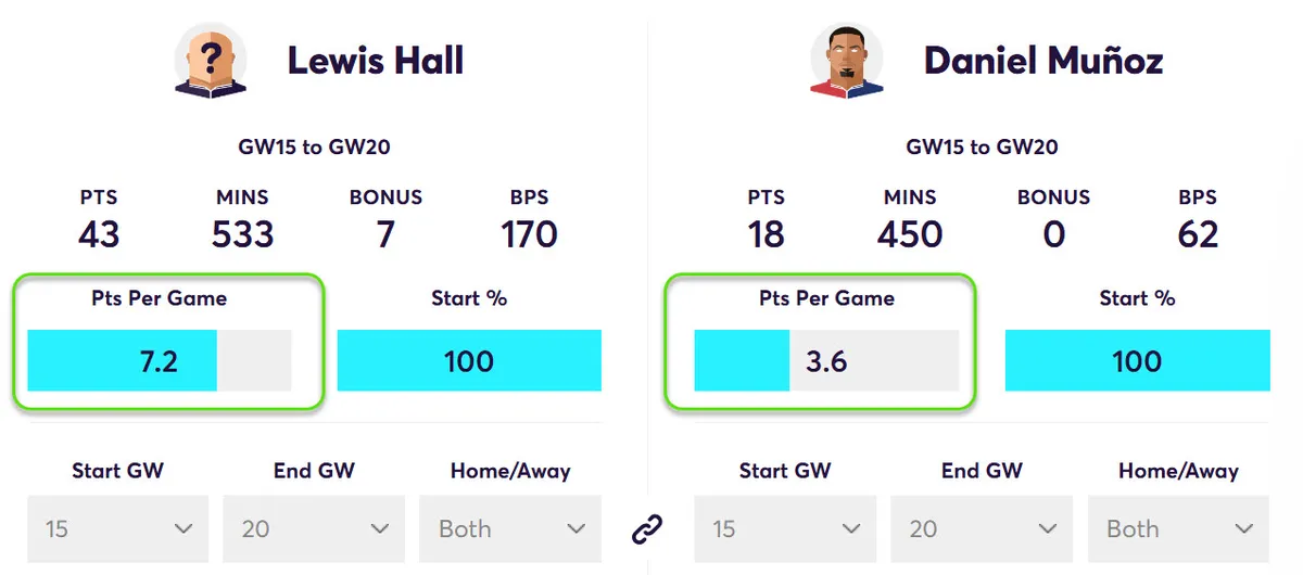 Fantasy Premier League Points Comparison Hall vs Muñoz