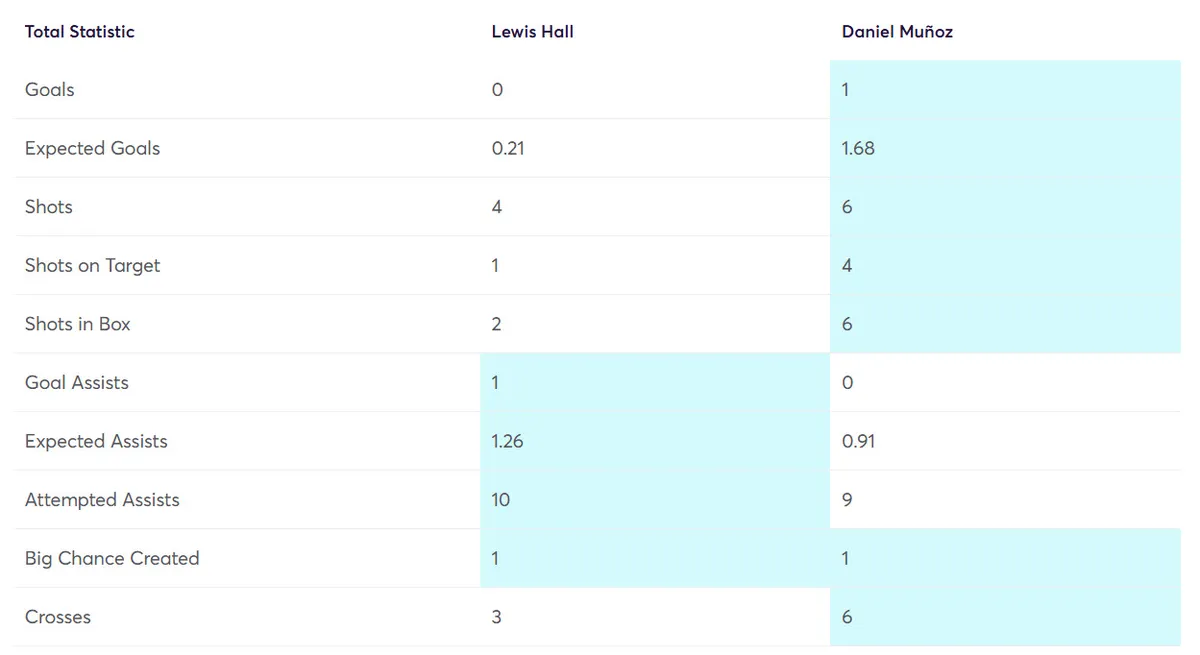 Stats Comparison Hall vs Muñoz