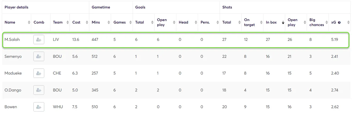 Stats for Midfielders last six Gameweeks Fantasy Premier League 2024/25