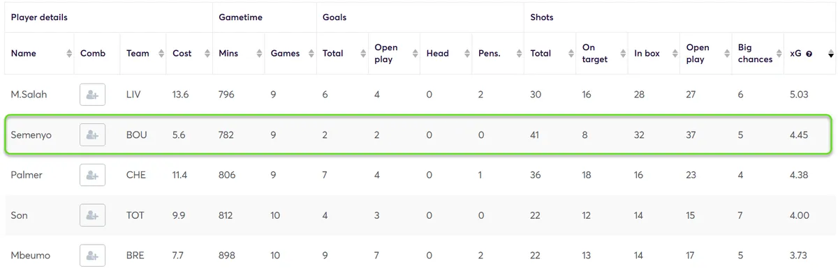 Stats for Midfielders in home matches Fantasy Premier League 2024/25