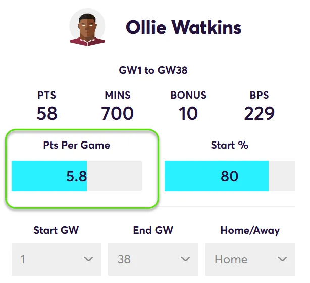 FPL Points Per Game in home matches for Watkins in Fantasy Premier League 2024/25