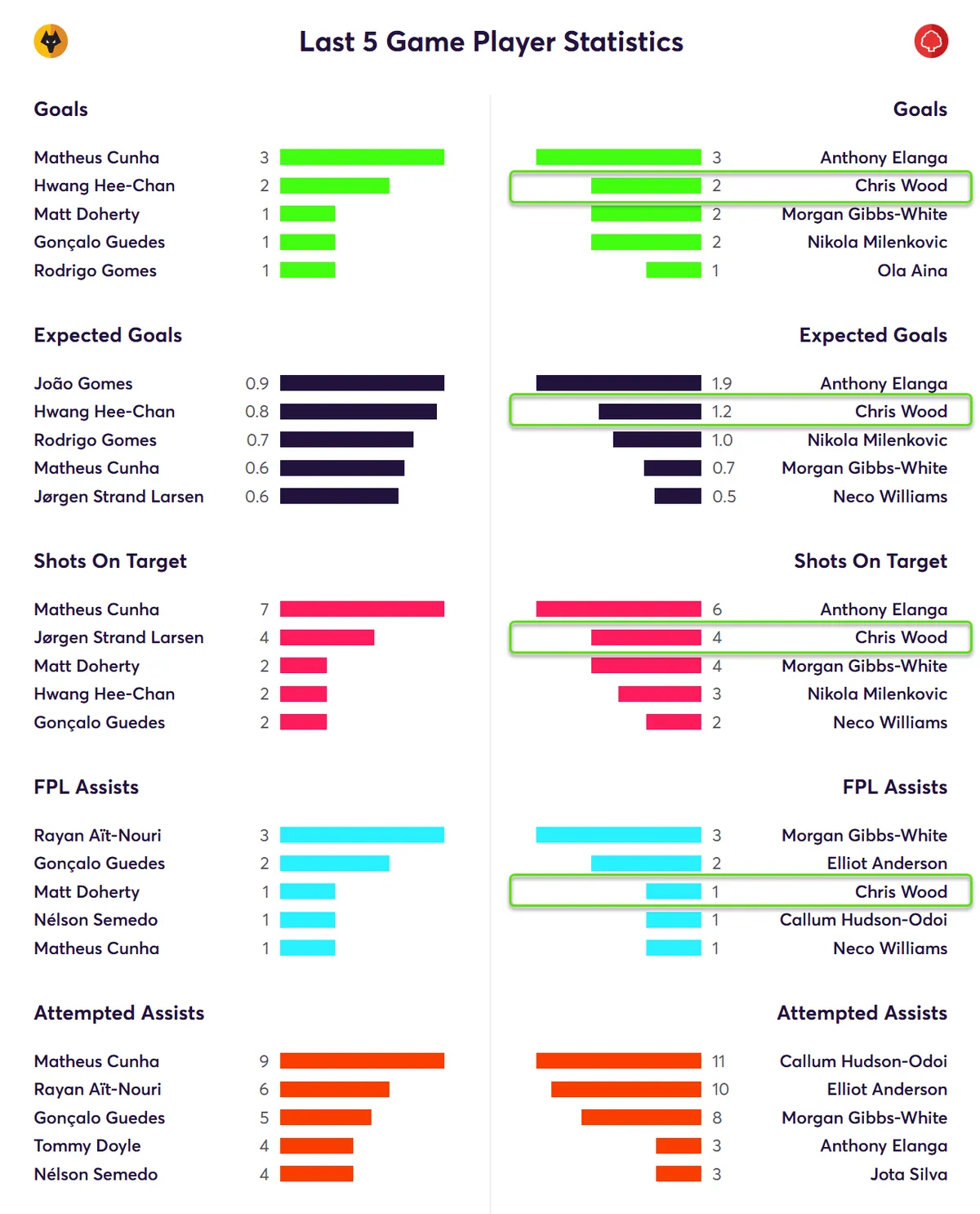 Stats for Forest players last five league matches