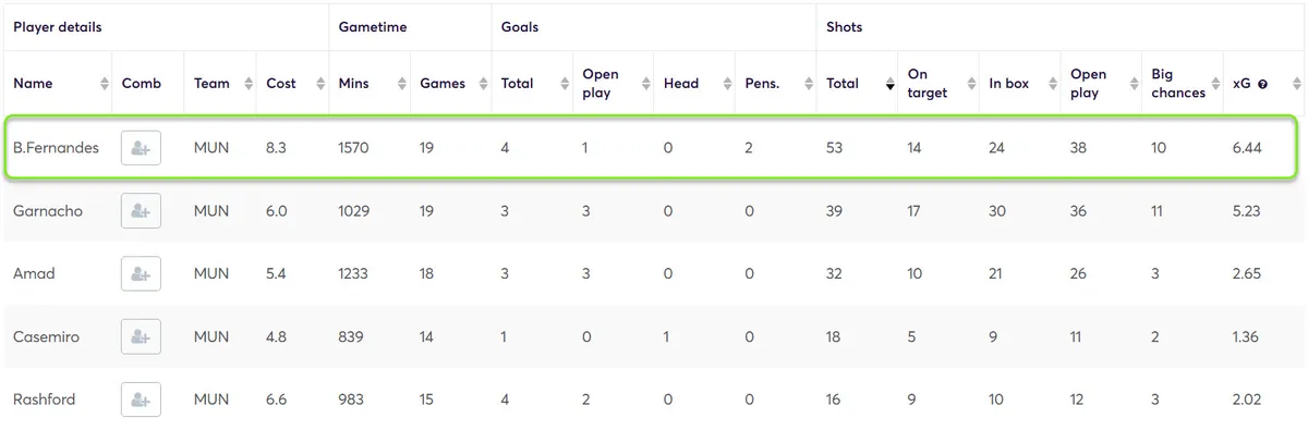 Stats for Manchester United players Fantasy Premier League 2024/25